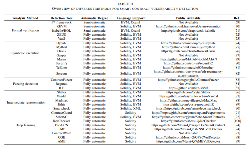 Blockchain Attack Vectors & Vulnerabilities to Smart Contracts